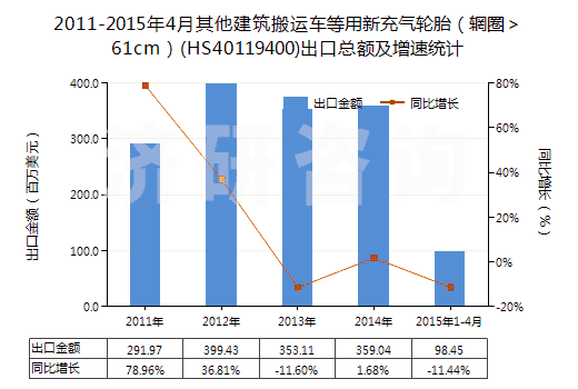 2011-2015年4月其他建筑搬運(yùn)車等用新充氣輪胎（輞圈＞61cm）(HS40119400)出口總額及增速統(tǒng)計(jì)